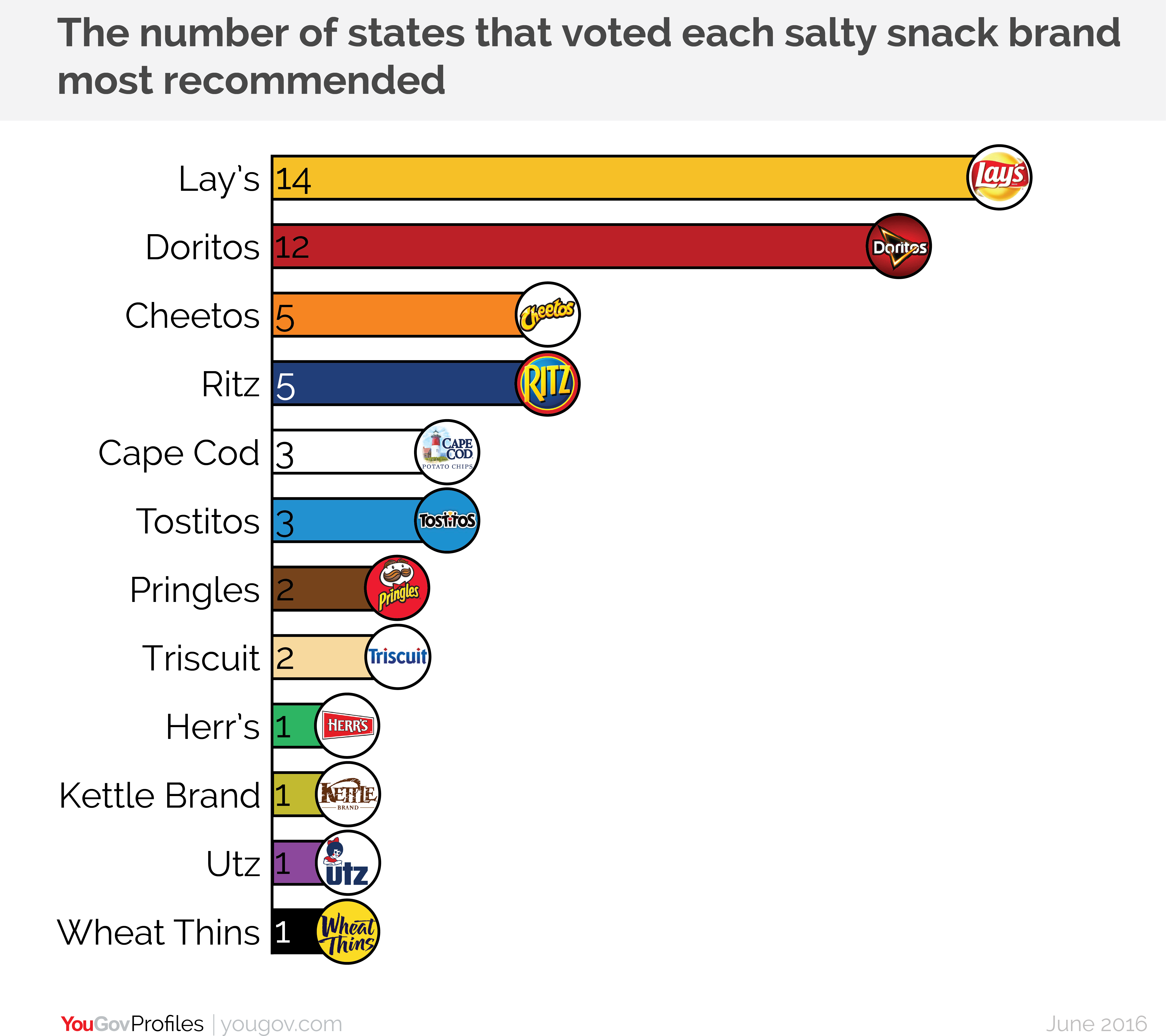 The U.S. of Lay's each state's most snack brand YouGov